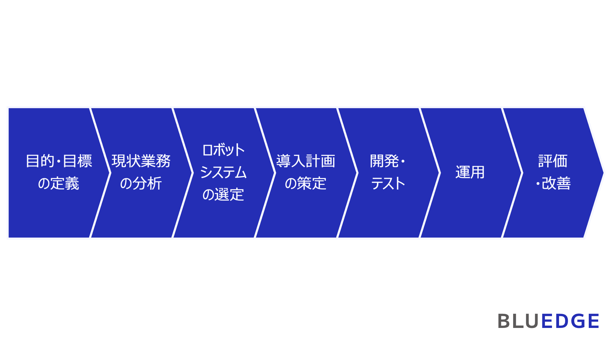 図1:物流倉庫へのロボット導入の進め方