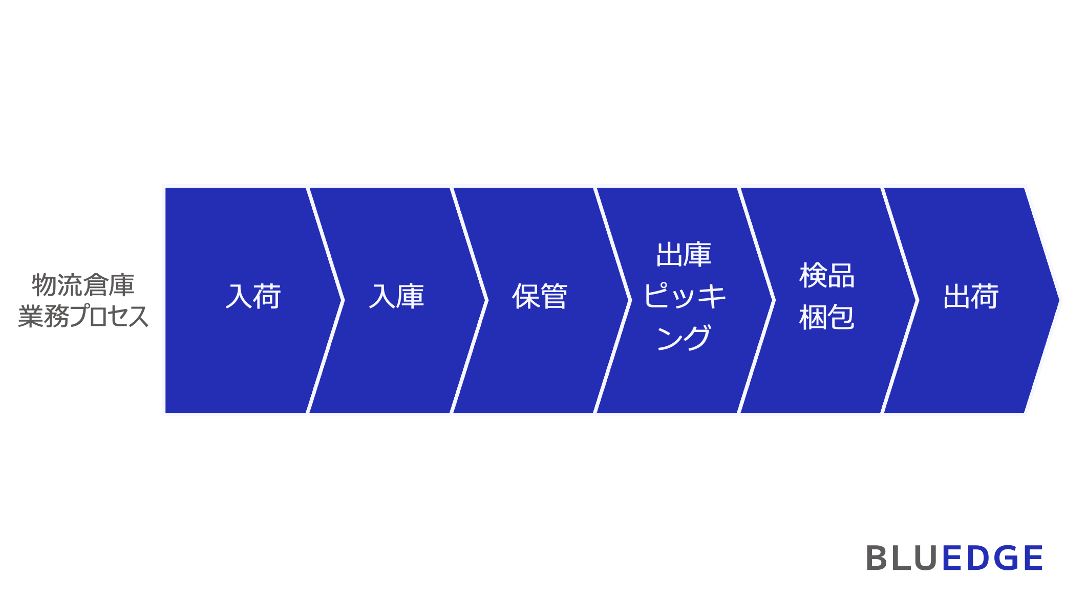 物流倉庫業務の全体像
