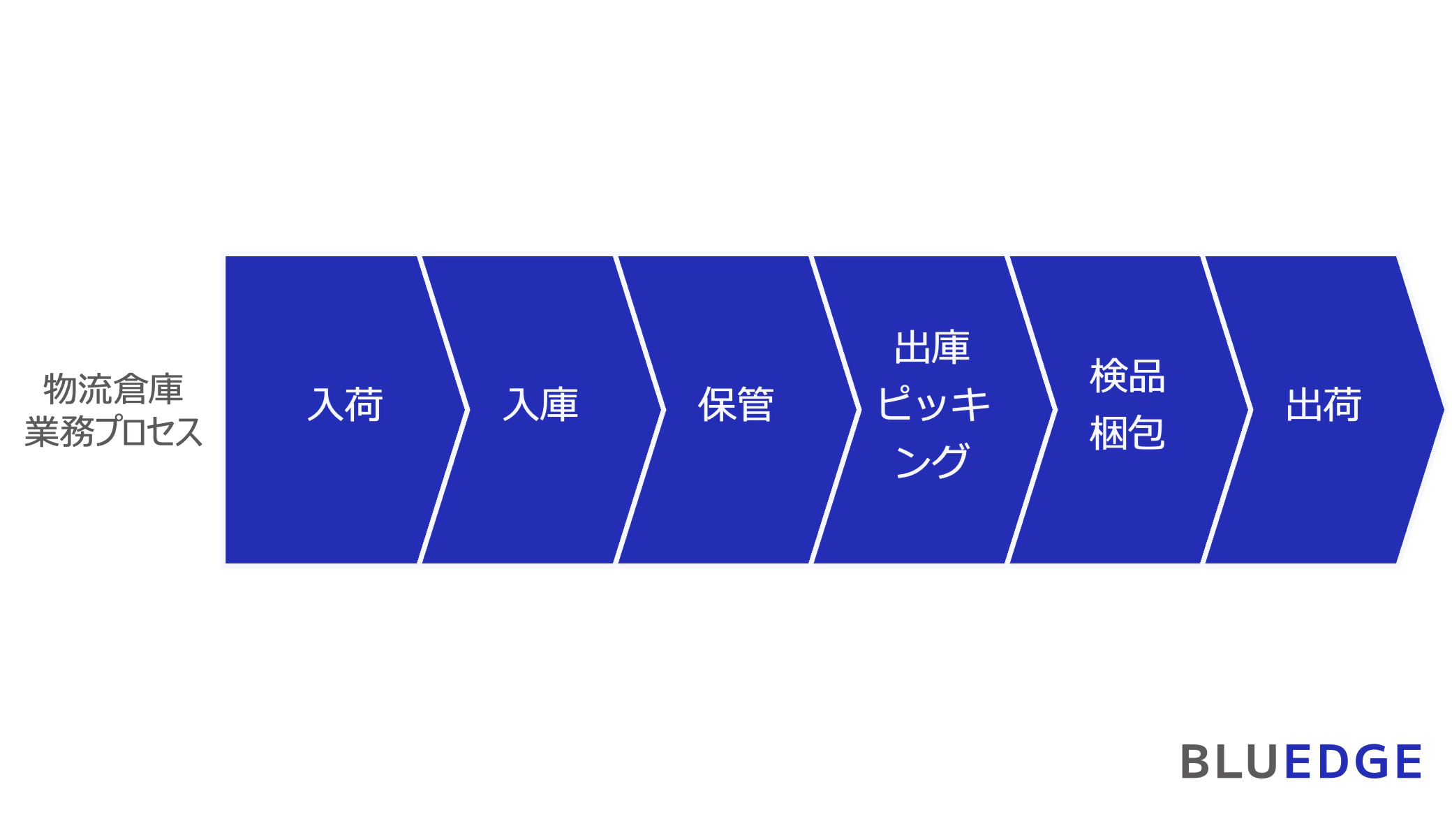 図1:物流倉庫業務の全体像