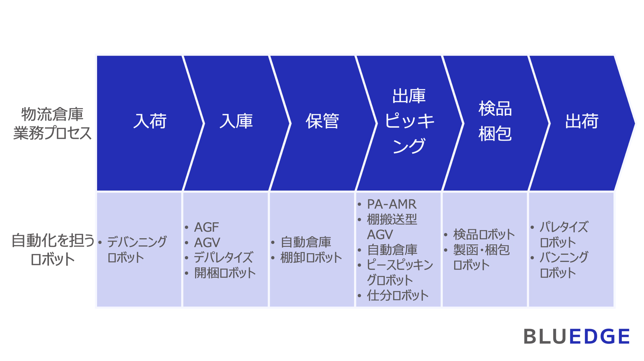 図2:物流倉庫の業務プロセスとロボット