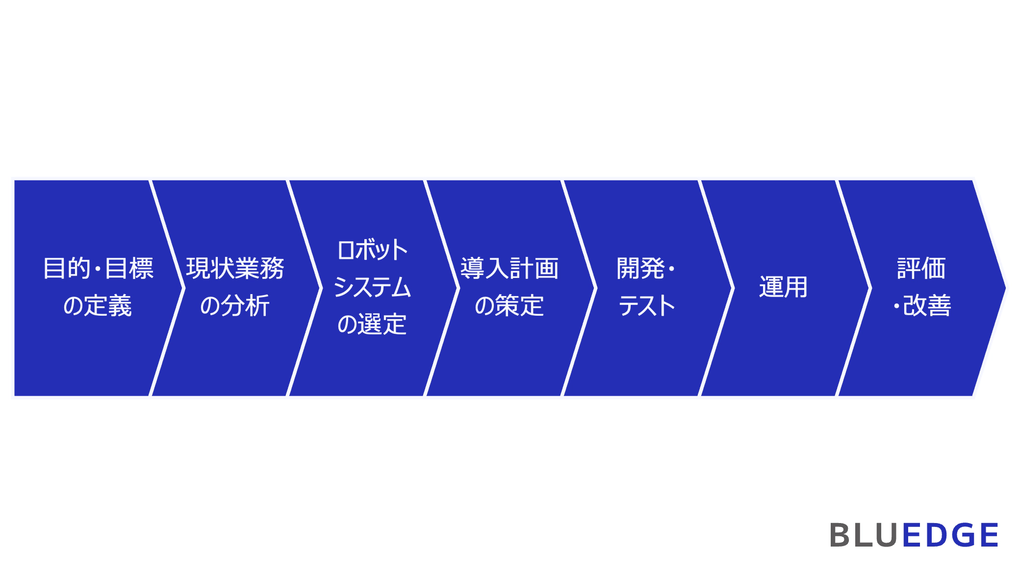 図1:物流ロボット導入の進め方